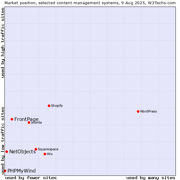 Market position of FrontPage vs. NetObjects vs. PHPMyWind