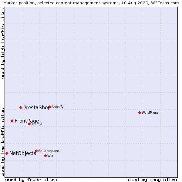Market position of PrestaShop vs. FrontPage vs. NetObjects