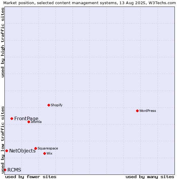 Market position of FrontPage vs. NetObjects vs. RCMS