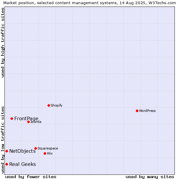 Market position of FrontPage vs. Real Geeks vs. NetObjects