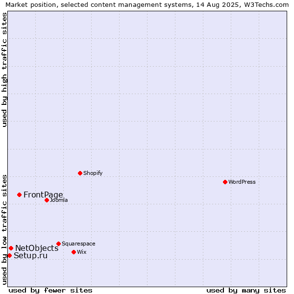 Market position of FrontPage vs. NetObjects vs. Setup.ru