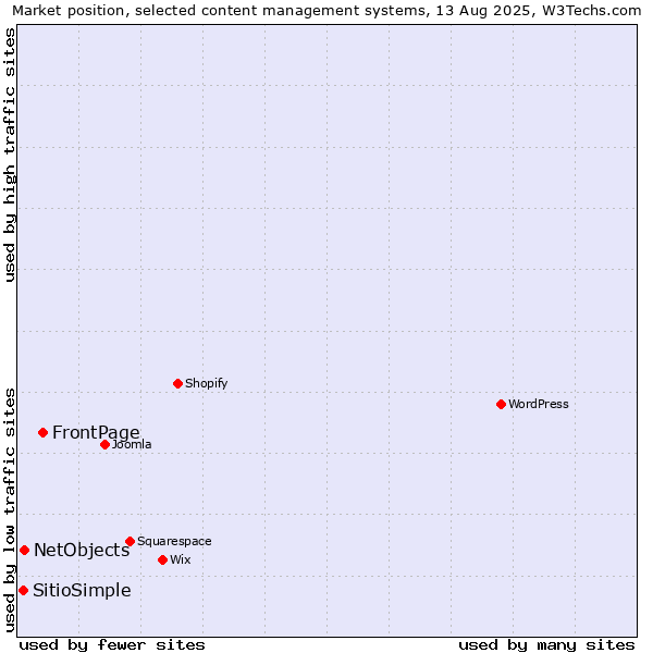 Market position of FrontPage vs. NetObjects vs. SitioSimple