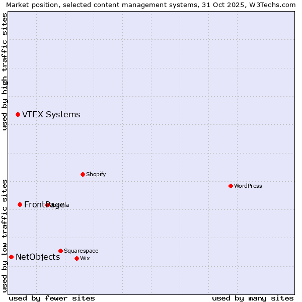Market position of FrontPage vs. VTEX Systems vs. NetObjects