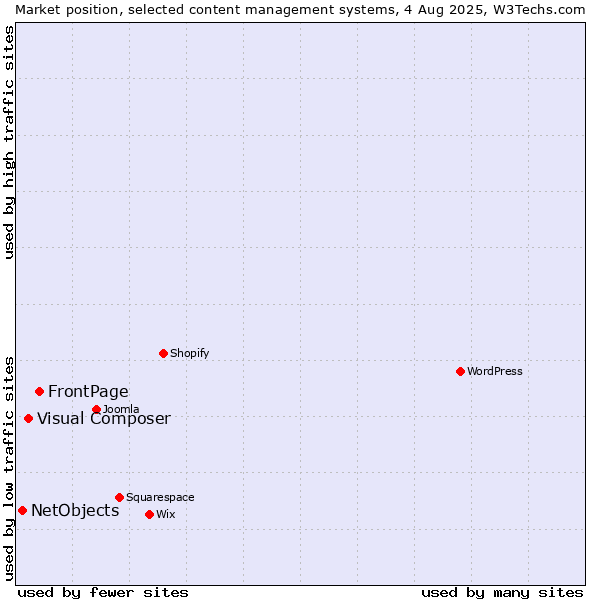 Market position of FrontPage vs. Visual Composer vs. NetObjects