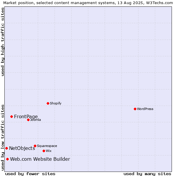 Market position of FrontPage vs. Web.com Website Builder vs. NetObjects