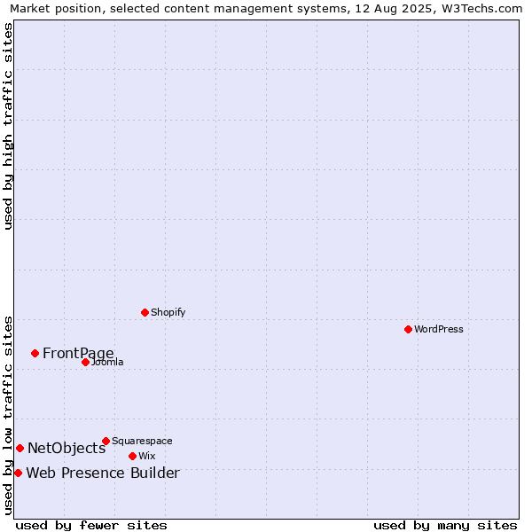 Market position of FrontPage vs. NetObjects vs. Web Presence Builder