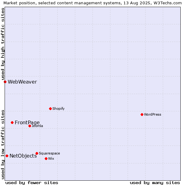 Market position of FrontPage vs. NetObjects vs. WebWeaver