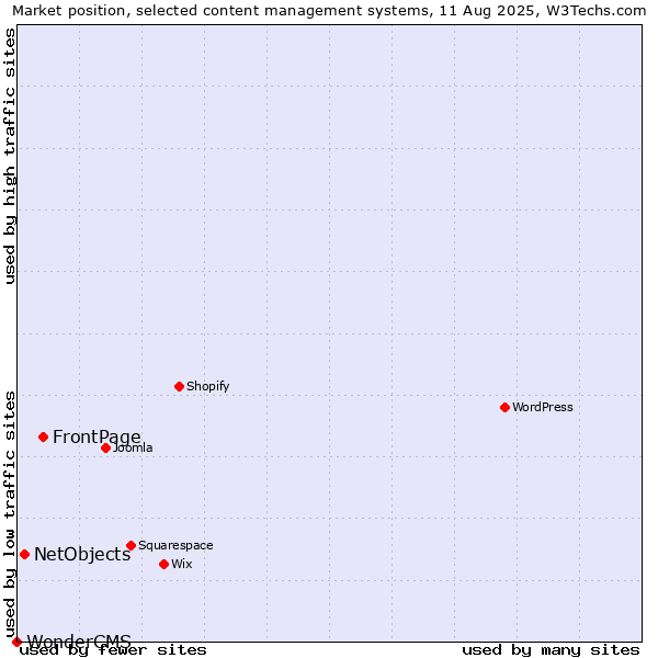 Market position of FrontPage vs. NetObjects vs. WonderCMS