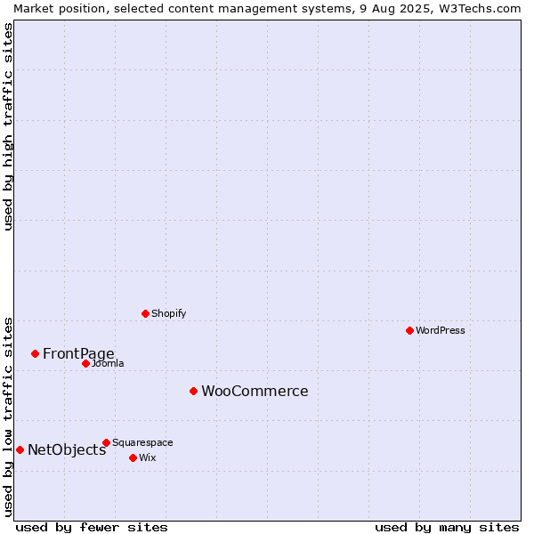 Market position of WooCommerce vs. FrontPage vs. NetObjects