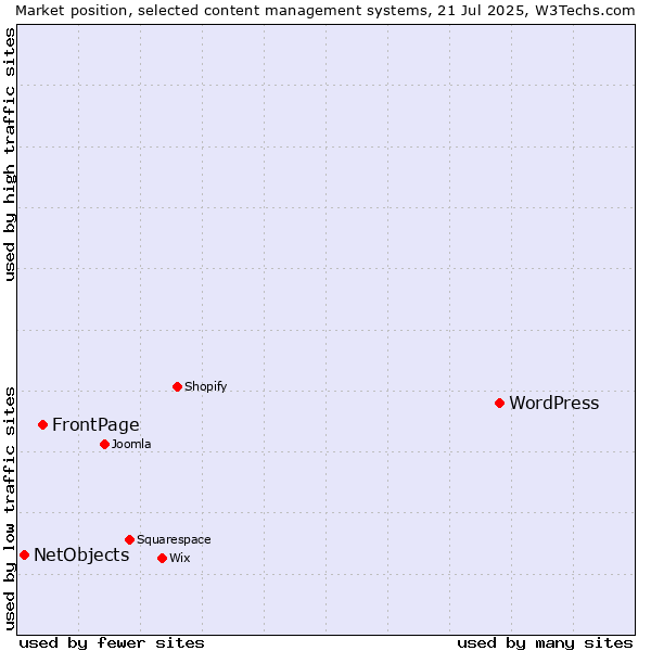 Market position of WordPress vs. FrontPage vs. NetObjects