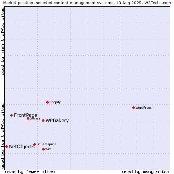Market position of WPBakery vs. FrontPage vs. NetObjects