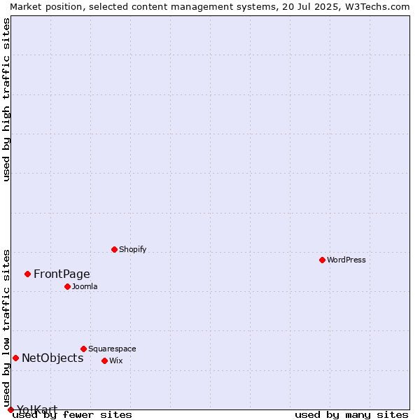 Market position of FrontPage vs. NetObjects vs. Yo!Kart
