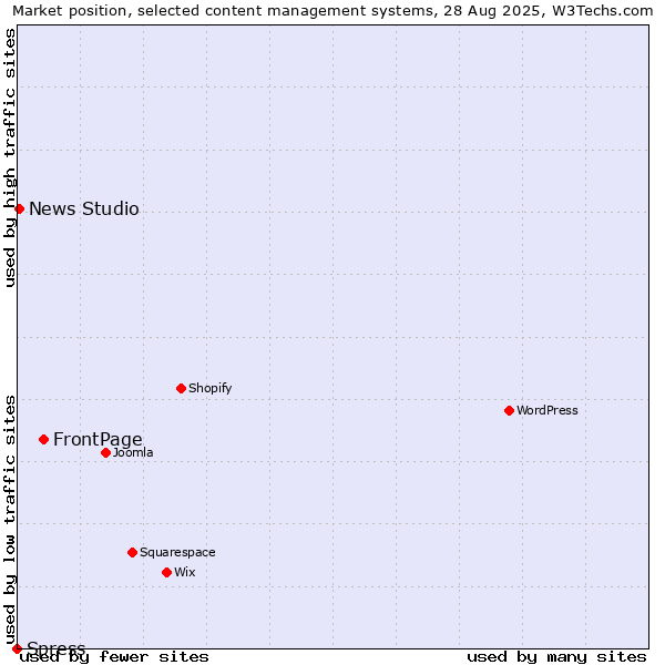 Market position of FrontPage vs. News Studio vs. Spress
