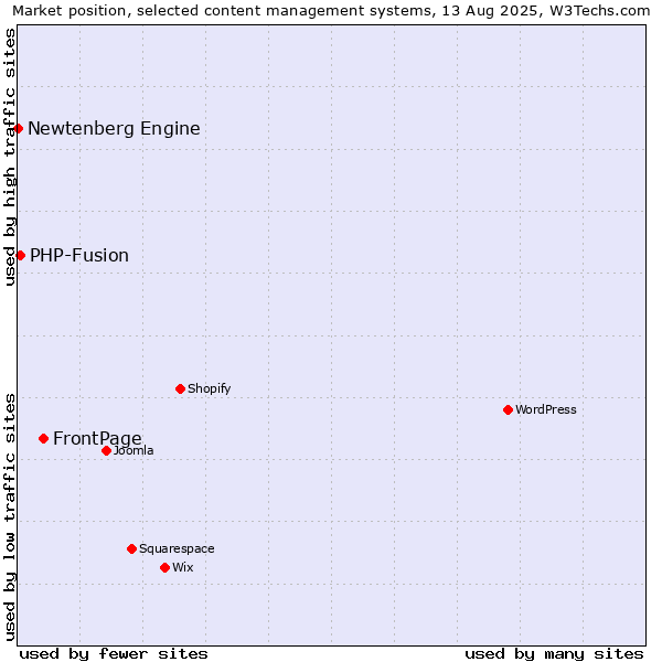 Market position of FrontPage vs. PHP-Fusion vs. Newtenberg Engine