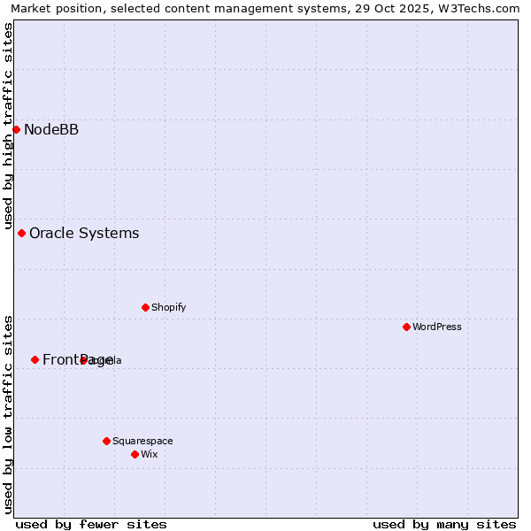 Market position of FrontPage vs. Oracle Systems vs. NodeBB