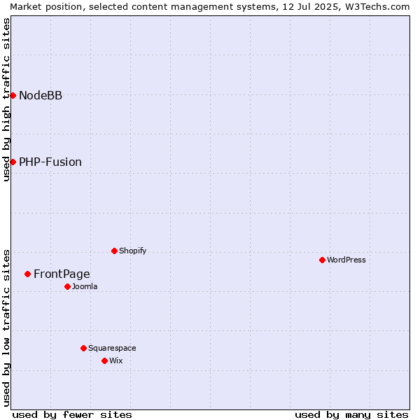 Market position of FrontPage vs. PHP-Fusion vs. NodeBB