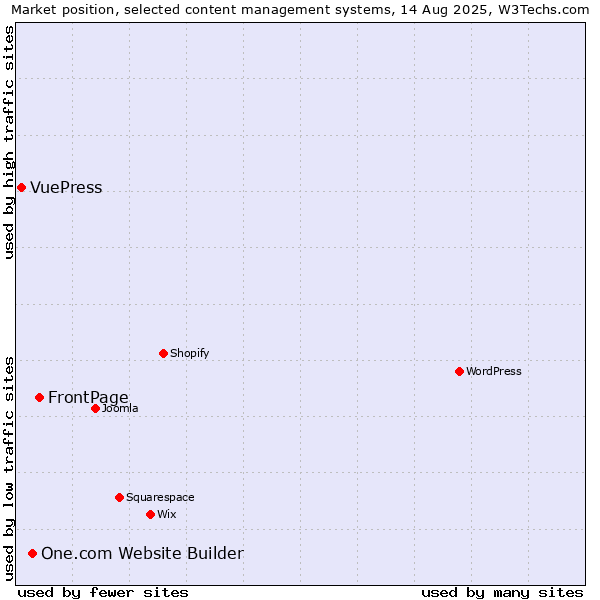 Market position of FrontPage vs. One.com Website Builder vs. VuePress