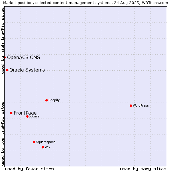 Market position of FrontPage vs. Oracle Systems vs. OpenACS CMS