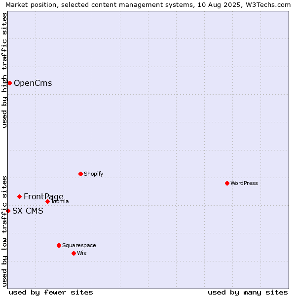 Market position of FrontPage vs. OpenCms vs. SX CMS