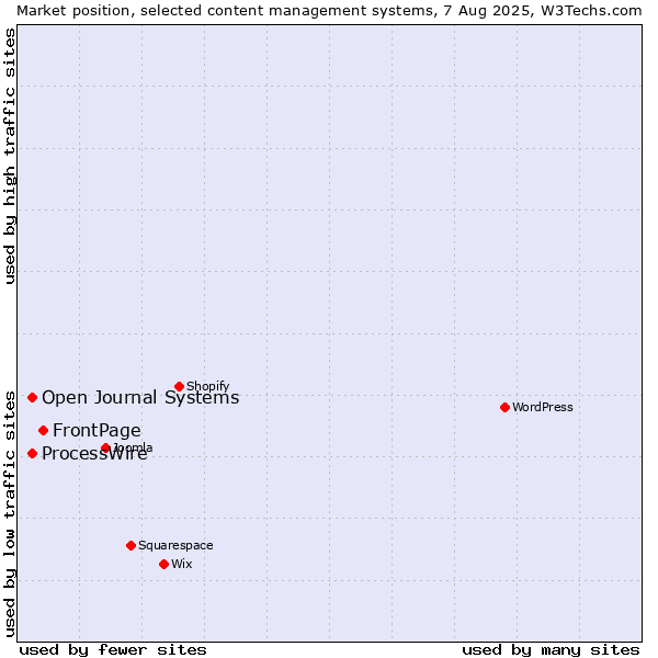 Market position of FrontPage vs. ProcessWire vs. Open Journal Systems