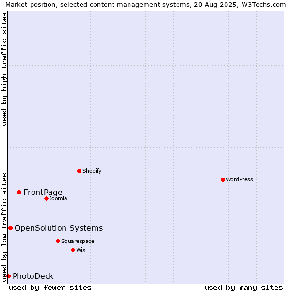 Market position of FrontPage vs. OpenSolution Systems vs. PhotoDeck