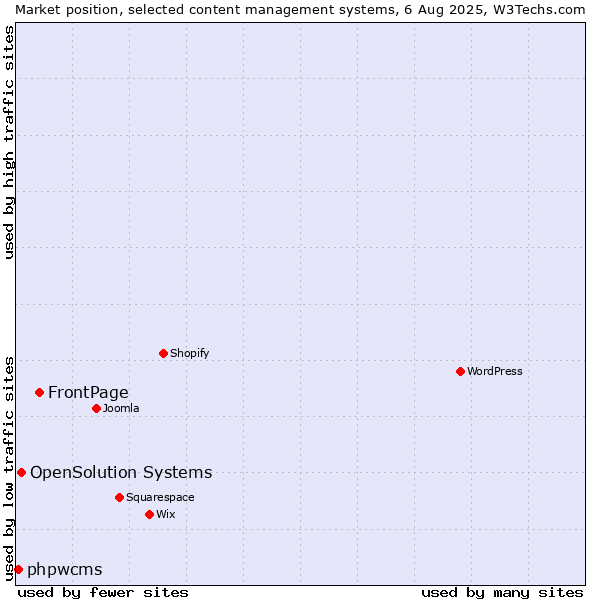 Market position of FrontPage vs. OpenSolution Systems vs. phpwcms