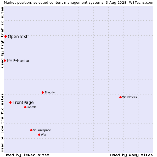 Market position of FrontPage vs. OpenText vs. PHP-Fusion