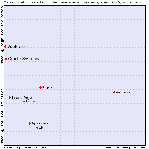 Market position of FrontPage vs. Oracle Systems vs. VuePress