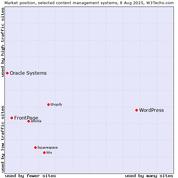 Market position of WordPress vs. FrontPage vs. Oracle Systems