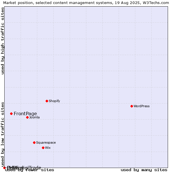 Market position of FrontPage vs. Orbiz digiTrade vs. PHPFox