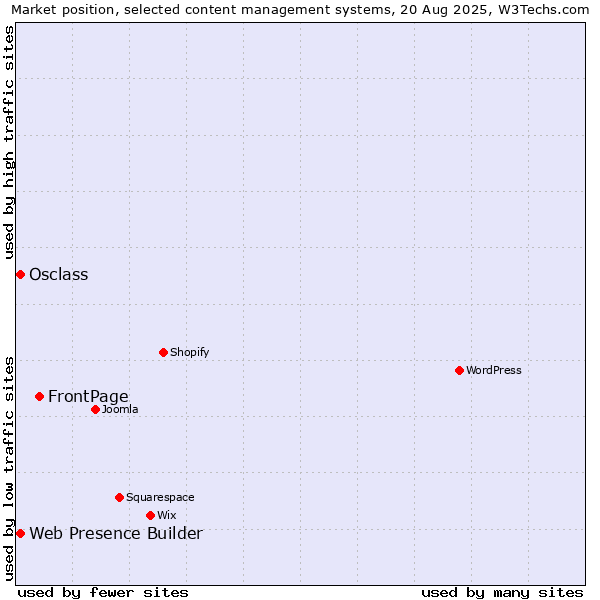 Market position of FrontPage vs. Web Presence Builder vs. Osclass