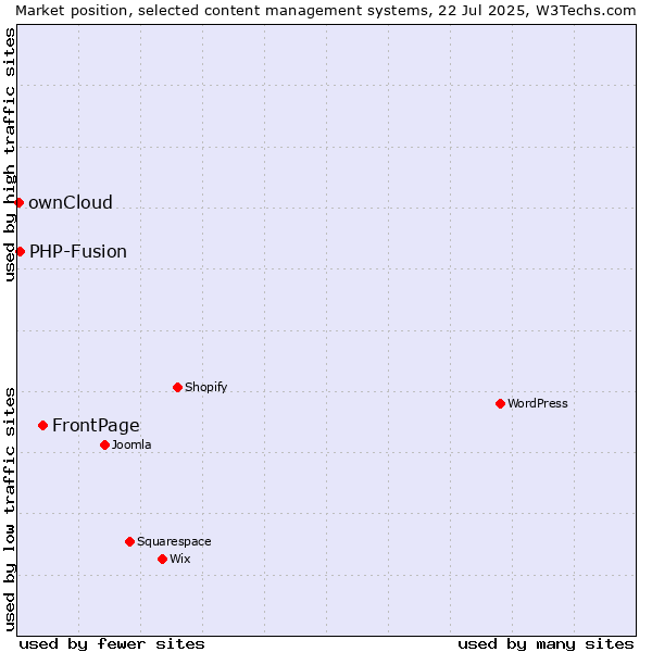Market position of FrontPage vs. PHP-Fusion vs. ownCloud