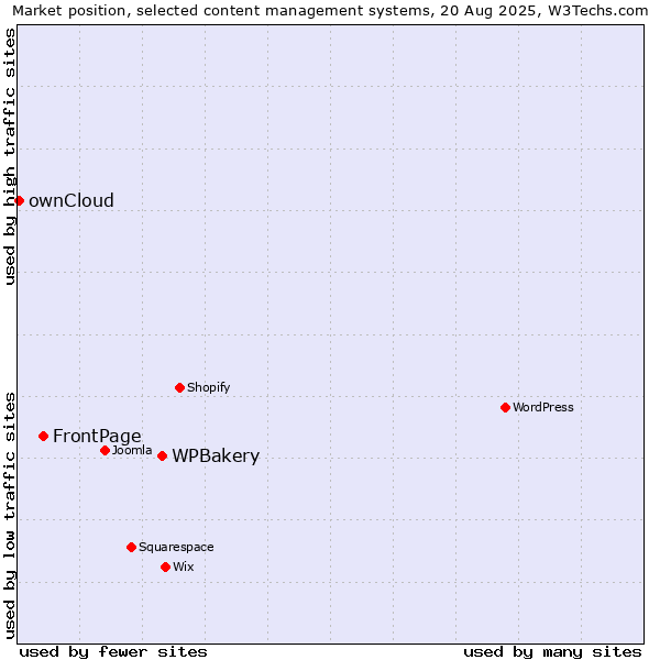 Market position of WPBakery vs. FrontPage vs. ownCloud