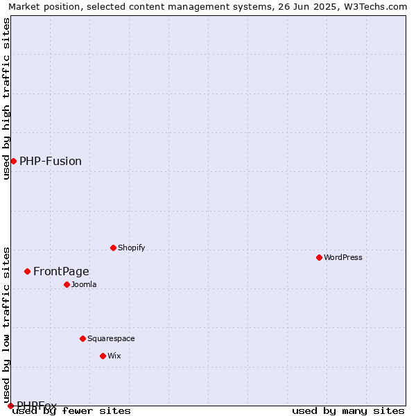 Market position of FrontPage vs. PHP-Fusion vs. PHPFox