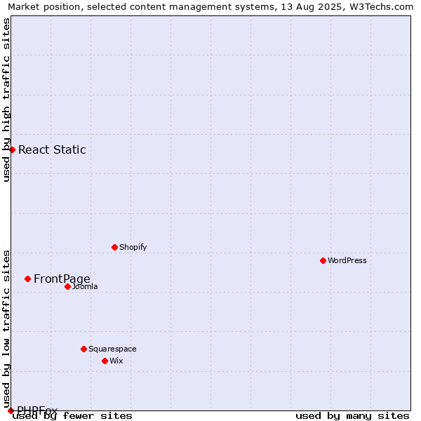 Market position of FrontPage vs. React Static vs. PHPFox