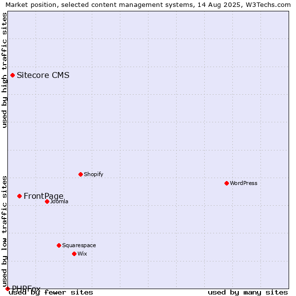 Market position of FrontPage vs. Sitecore CMS vs. PHPFox
