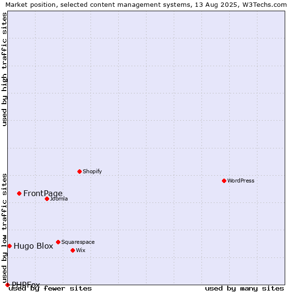 Market position of FrontPage vs. Hugo Blox vs. PHPFox