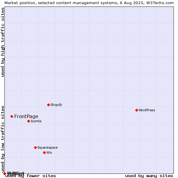 Market position of FrontPage vs. PHPFox vs. Yo!Kart