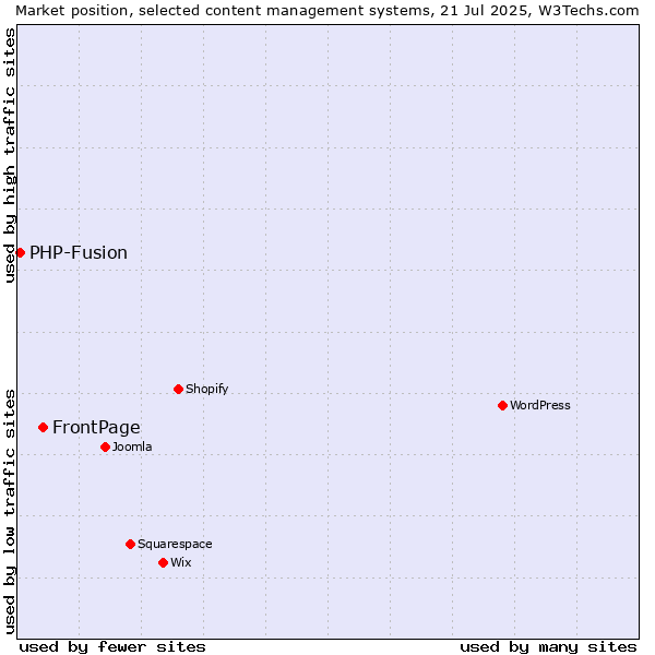 Market position of FrontPage vs. PHP-Fusion
