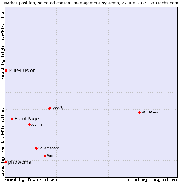 Market position of FrontPage vs. PHP-Fusion vs. phpwcms