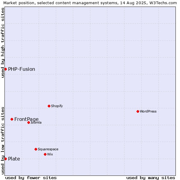 Market position of FrontPage vs. PHP-Fusion vs. Plate
