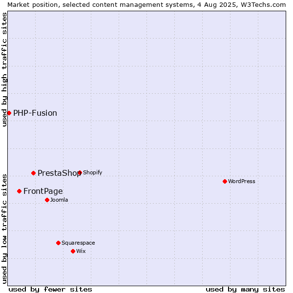 Market position of PrestaShop vs. FrontPage vs. PHP-Fusion