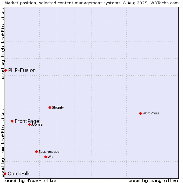 Market position of FrontPage vs. PHP-Fusion vs. QuickSilk