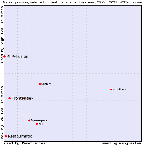 Market position of FrontPage vs. Restaumatic vs. PHP-Fusion