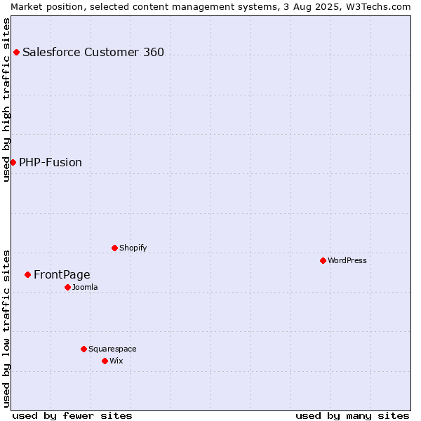 Market position of FrontPage vs. Salesforce Customer 360 vs. PHP-Fusion