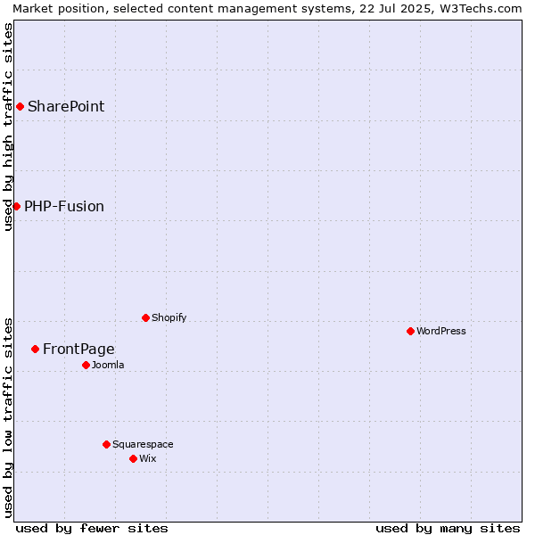 Market position of FrontPage vs. SharePoint vs. PHP-Fusion