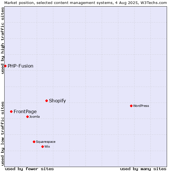 Market position of Shopify vs. FrontPage vs. PHP-Fusion