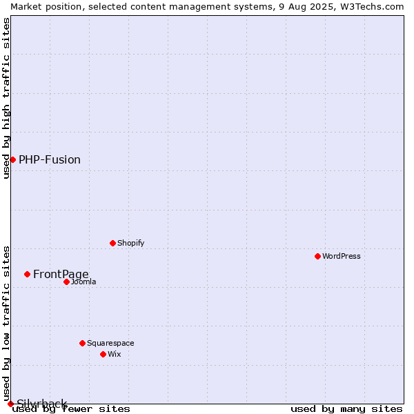 Market position of FrontPage vs. PHP-Fusion vs. Silvrback