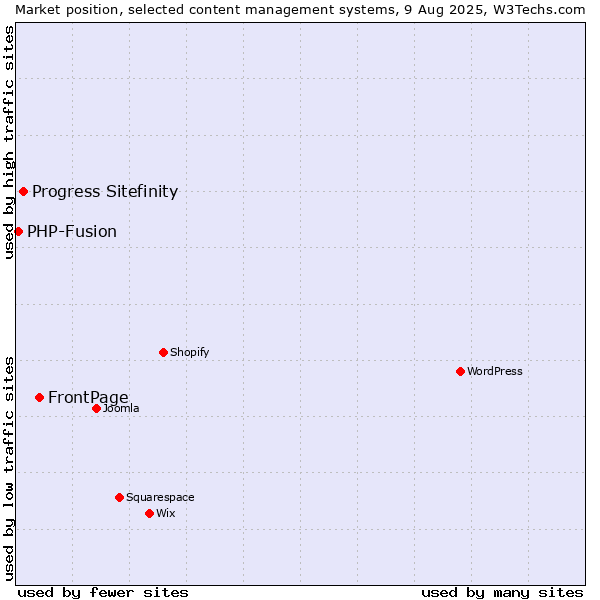 Market position of FrontPage vs. Progress Sitefinity vs. PHP-Fusion