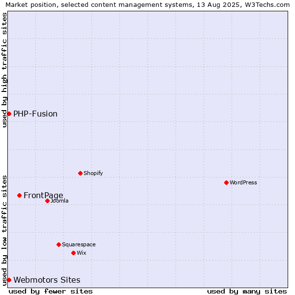 Market position of FrontPage vs. Webmotors Sites vs. PHP-Fusion
